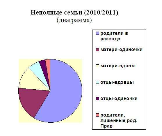 Сколько семей. Статистика неблагополучных семей диаграмма. Неполные семьи диаграмма. Статистика неполных семей в России.